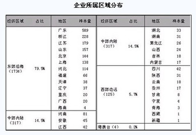 北京中小企業網站與局域網建設現狀調查分析報告